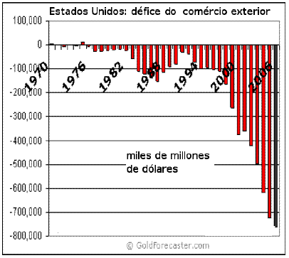 EUA: défices do comércio exterior