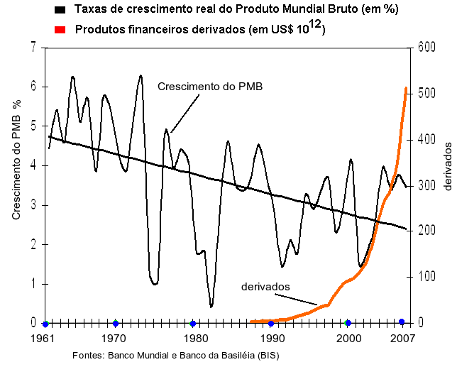 Produto Mundial Bruto.