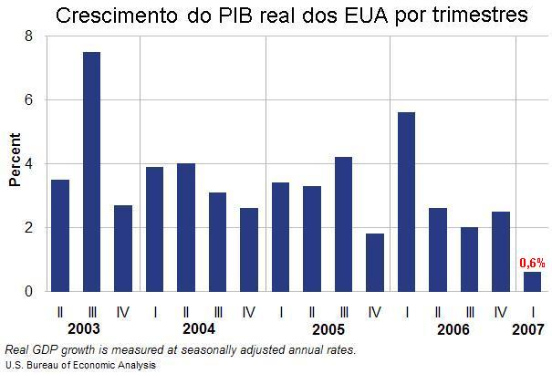 Crescimento trimestreal do PIB.