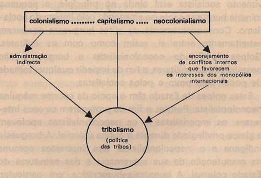 colonialismo, capitalismo, neocolonialismo