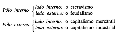 primeira dualidade brasileira