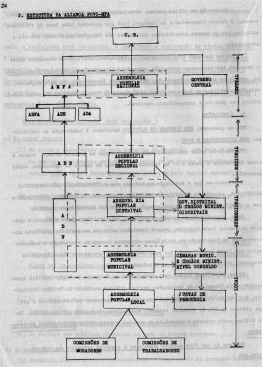 Organigrama da Aliança Povo-MFA